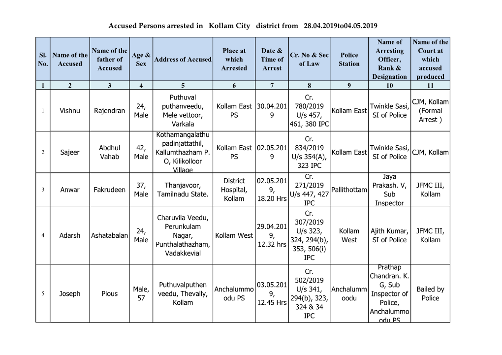 Accused Persons Arrested in Kollam City District from 28.04.2019To04.05.2019