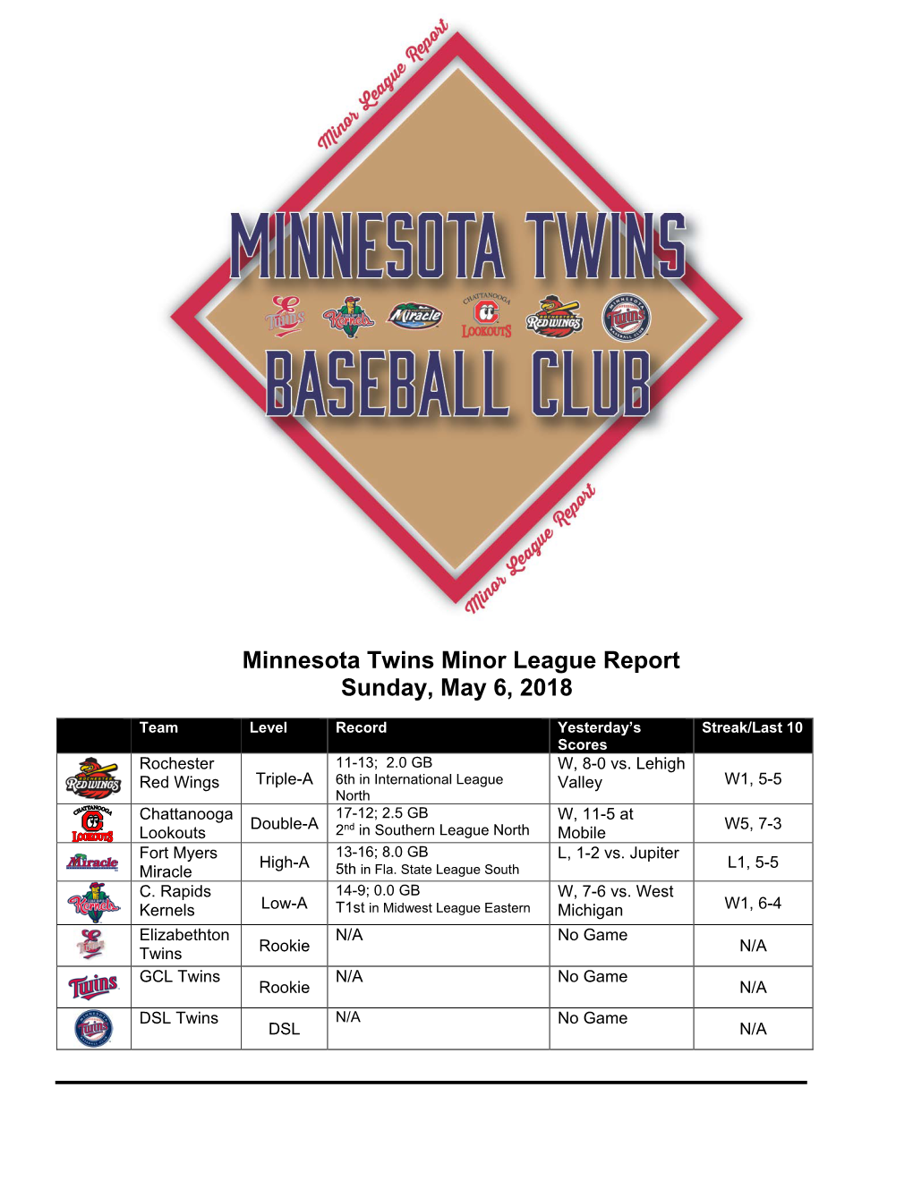 Minnesota Twins Minor League Report Sunday, May 6, 2018