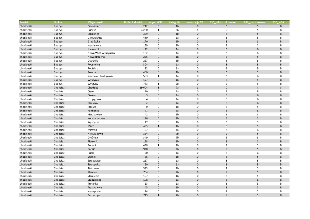 Powiat Gmina Miejscowośd Liczba Ludności Węzeł WSS Kategoria