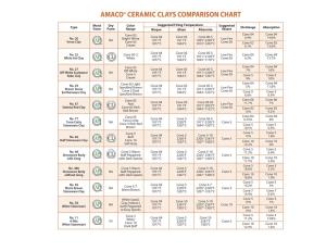 Amaco® Ceramic Clays Comparison Chart