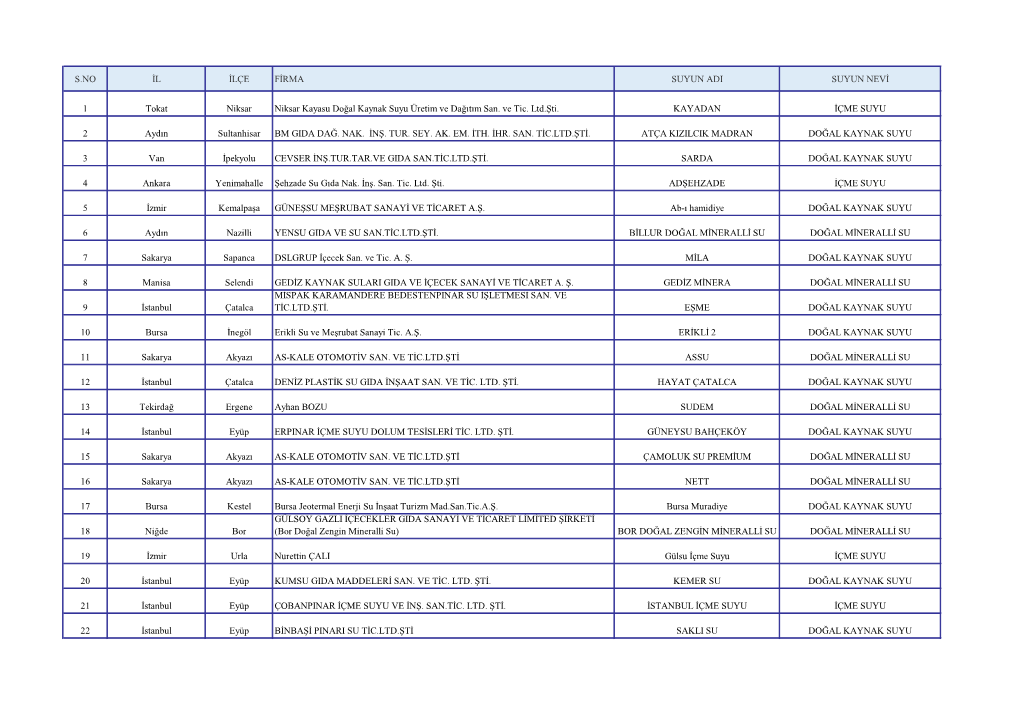S.NO İL İLÇE FİRMA SUYUN ADI SUYUN NEVİ 1 Tokat Niksar Niksar