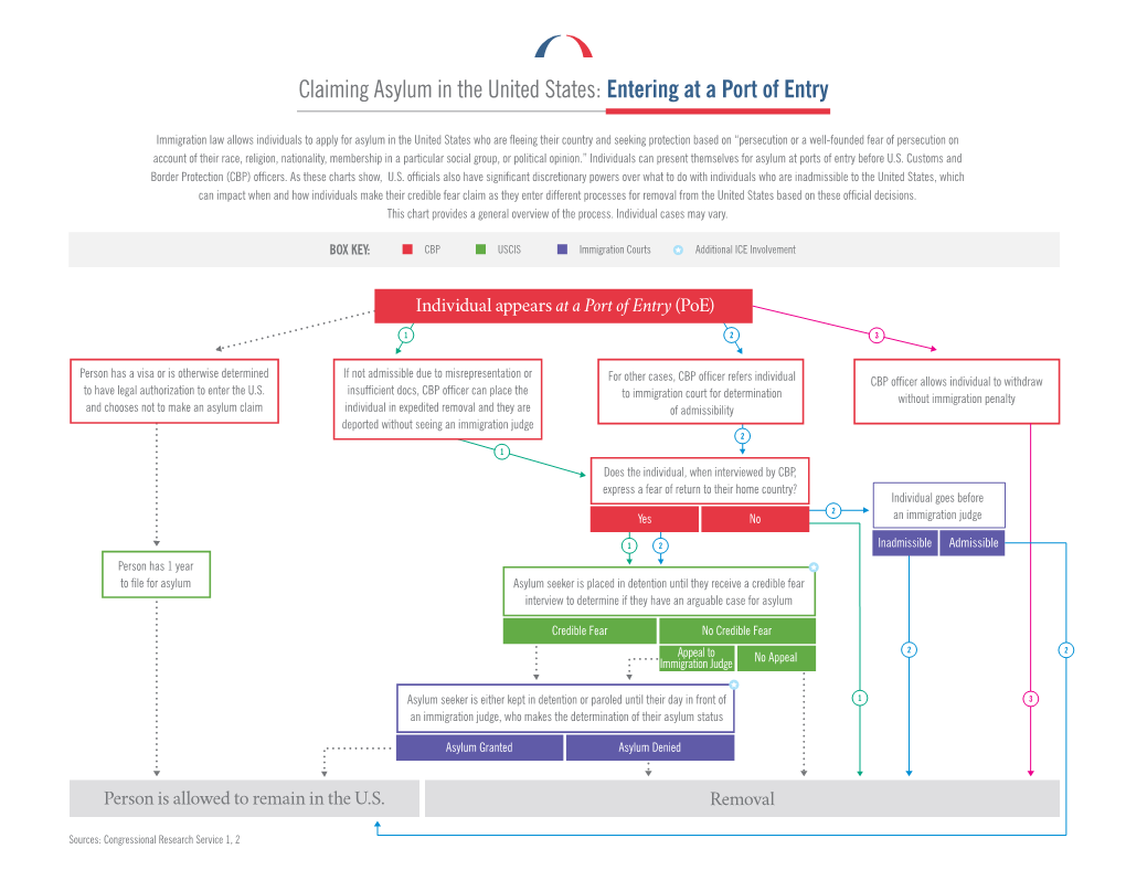 Claiming Asylum in the United States: Entering at a Port of Entry