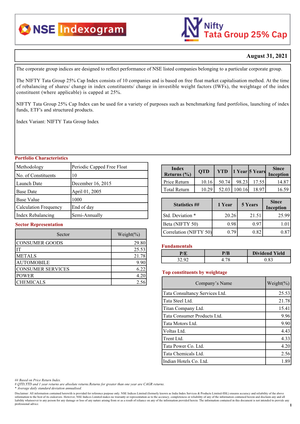 NIFTY Tata Group 25% Cap Index Consists of 10 Companies and Is Based on Free Float Market Capitalisation Method