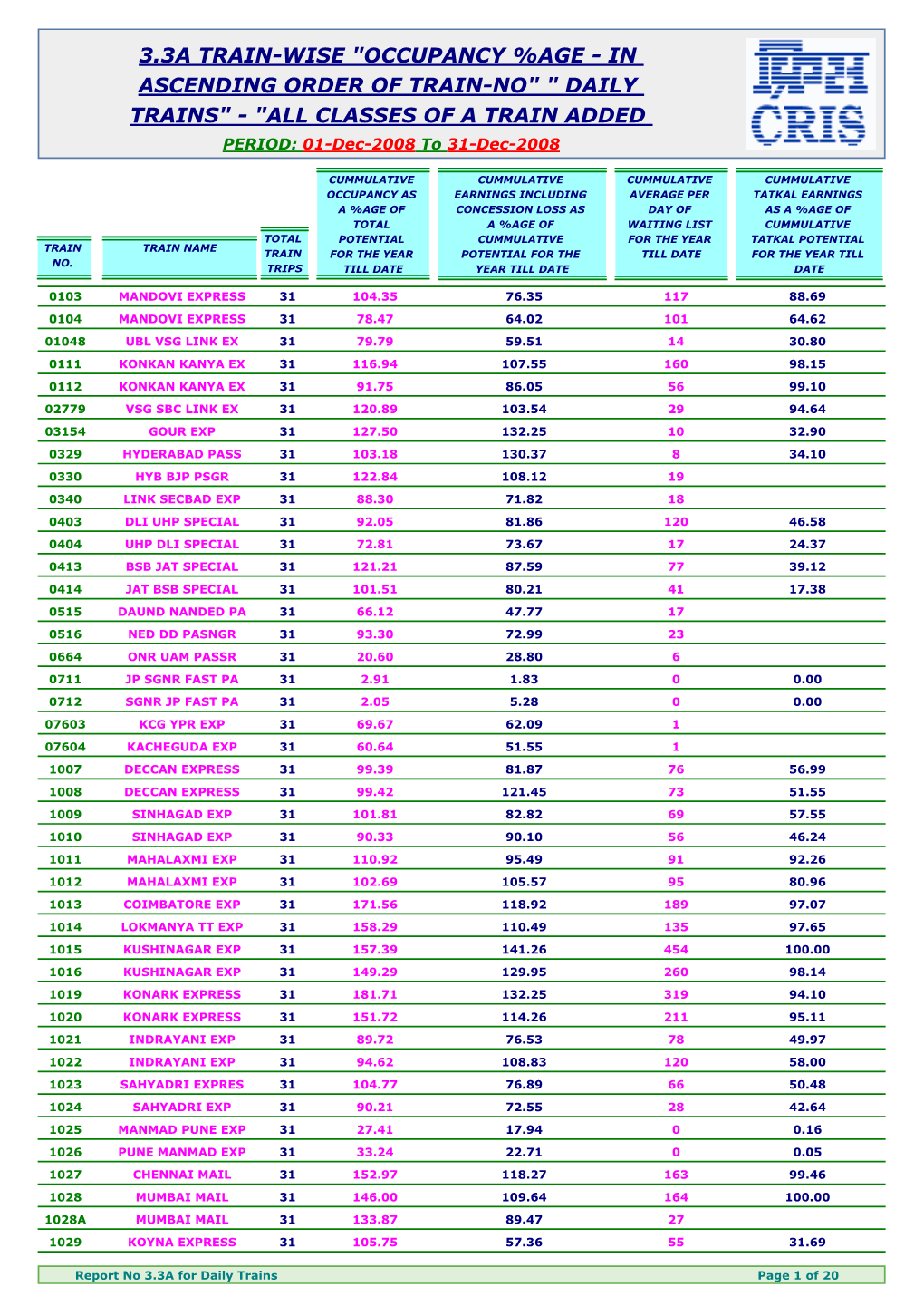 3.3A TRAIN-WISE "OCCUPANCY %AGE - in ASCENDING ORDER of TRAIN-NO" " DAILY TRAINS" - "ALL CLASSES of a TRAIN ADDED PERIOD: 01-Dec-2008 to 31-Dec-2008