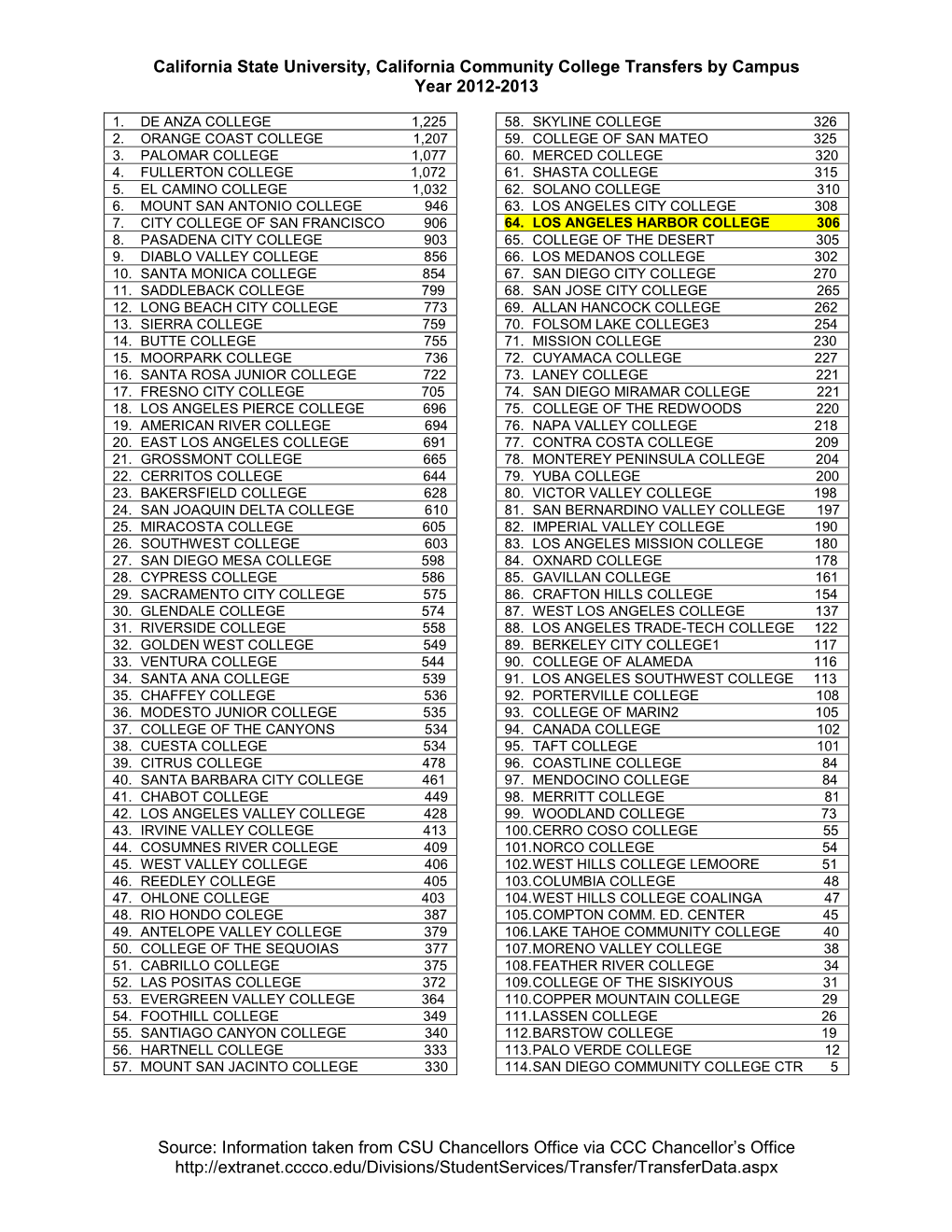 California State University, California Community College Transfers by Campus Year 2012-2013