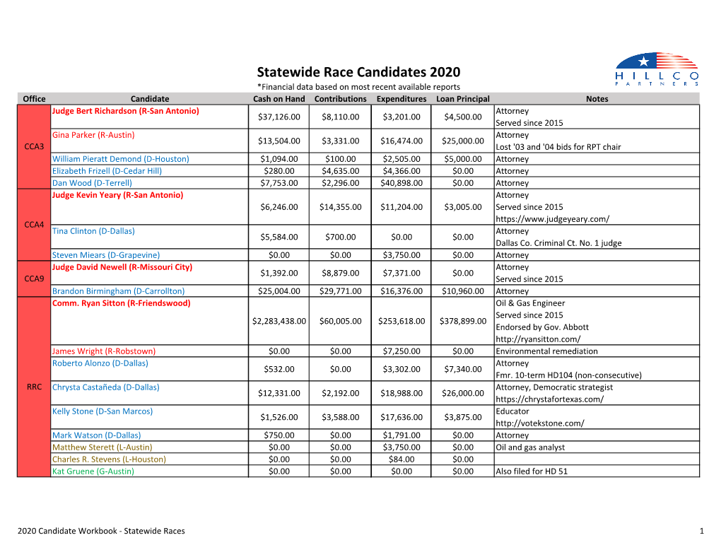 Statewide Race Candidates 2020