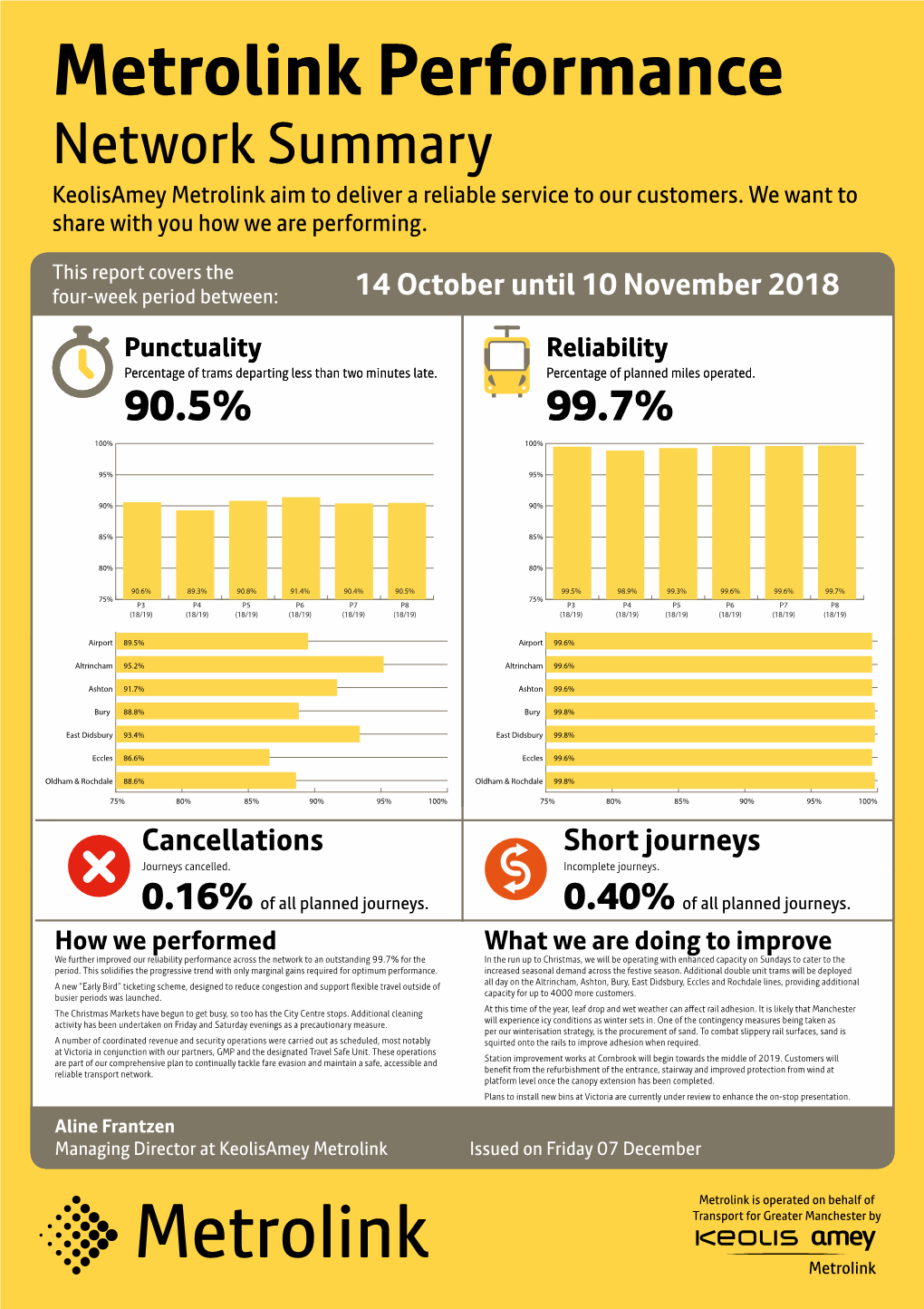 Metrolink Performance Network Summary Keolisamey Metrolink Aim to Deliver a Reliable Service to Our Customers