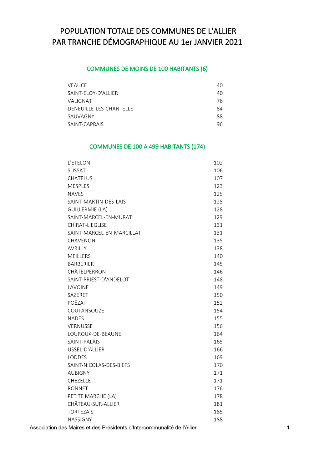POPULATION TOTALE DES COMMUNES DE L'allier PAR TRANCHE DÉMOGRAPHIQUE AU 1Er JANVIER 2021