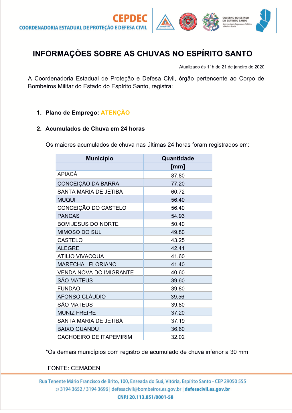 Informações Sobre As Chuvas No Espírito Santo