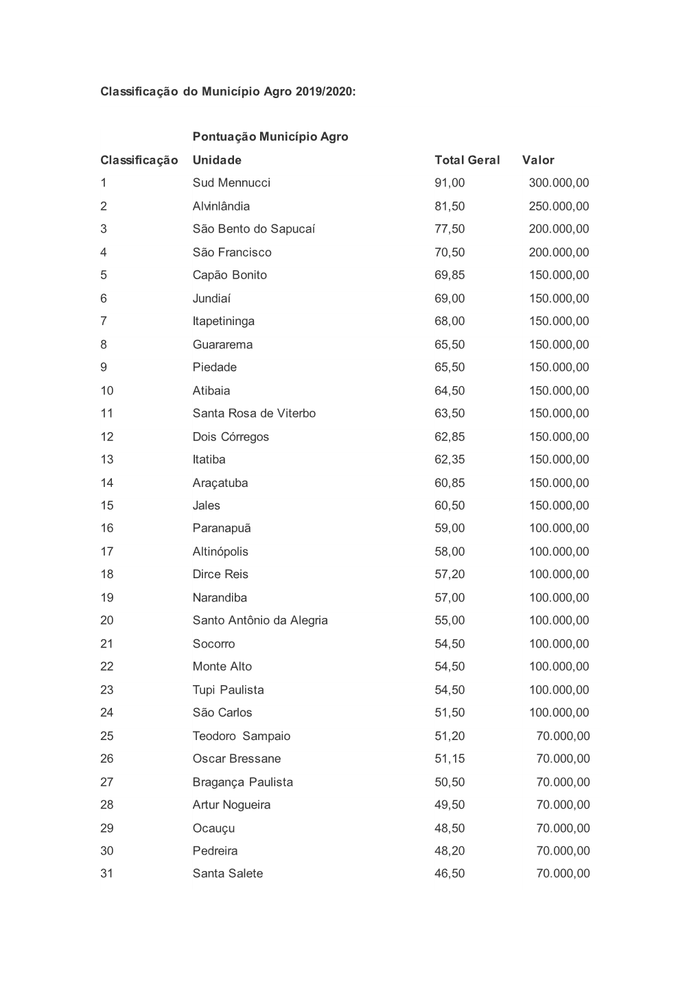 Classificação Do Município Agro 2019/2020