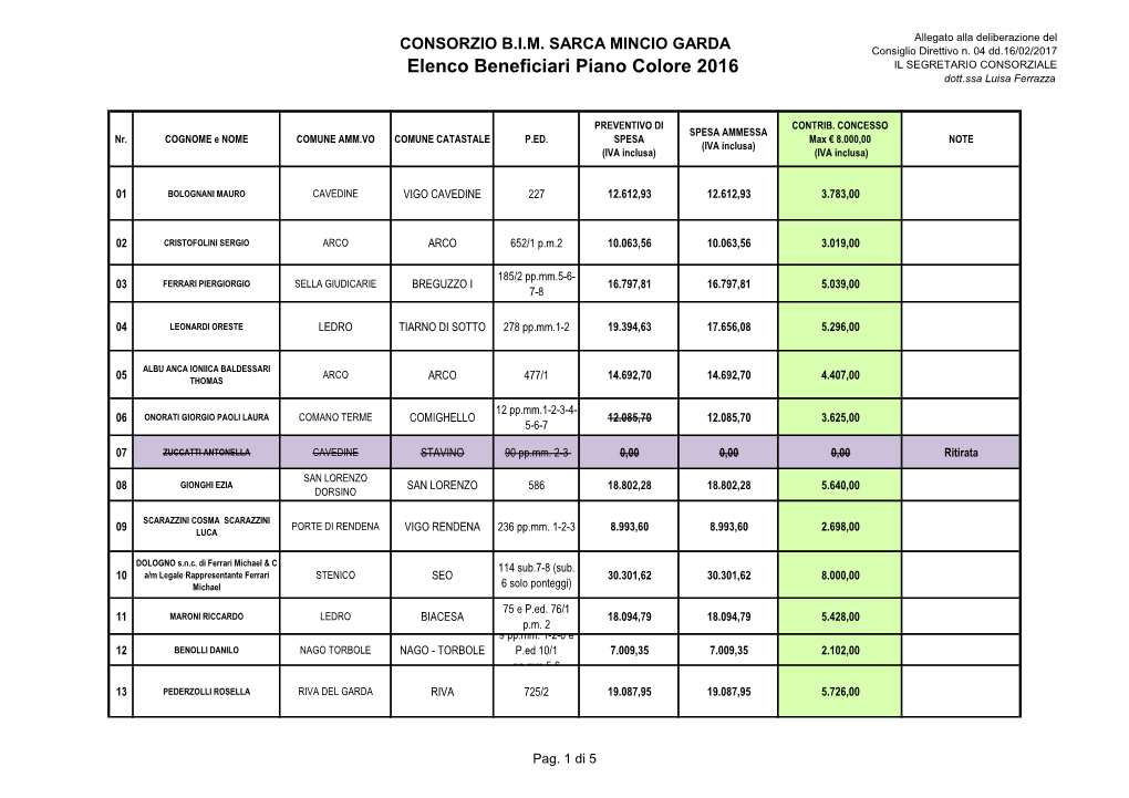 Elenco Beneficiari Piano Colore 2016 IL SEGRETARIO CONSORZIALE Dott.Ssa Luisa Ferrazza