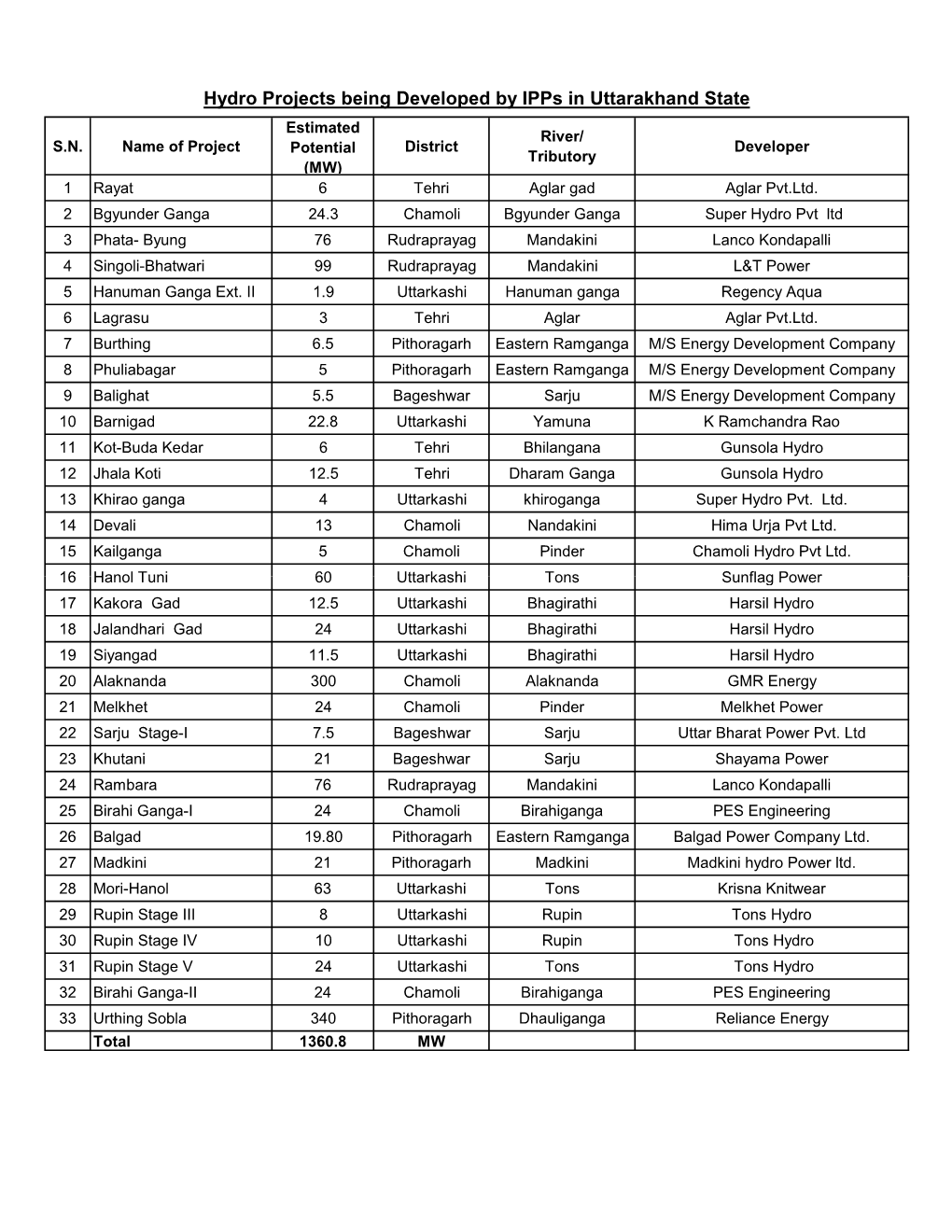 Hydro Projects Being Developed by Ipps in Uttarakhand State Estimated River/ S.N