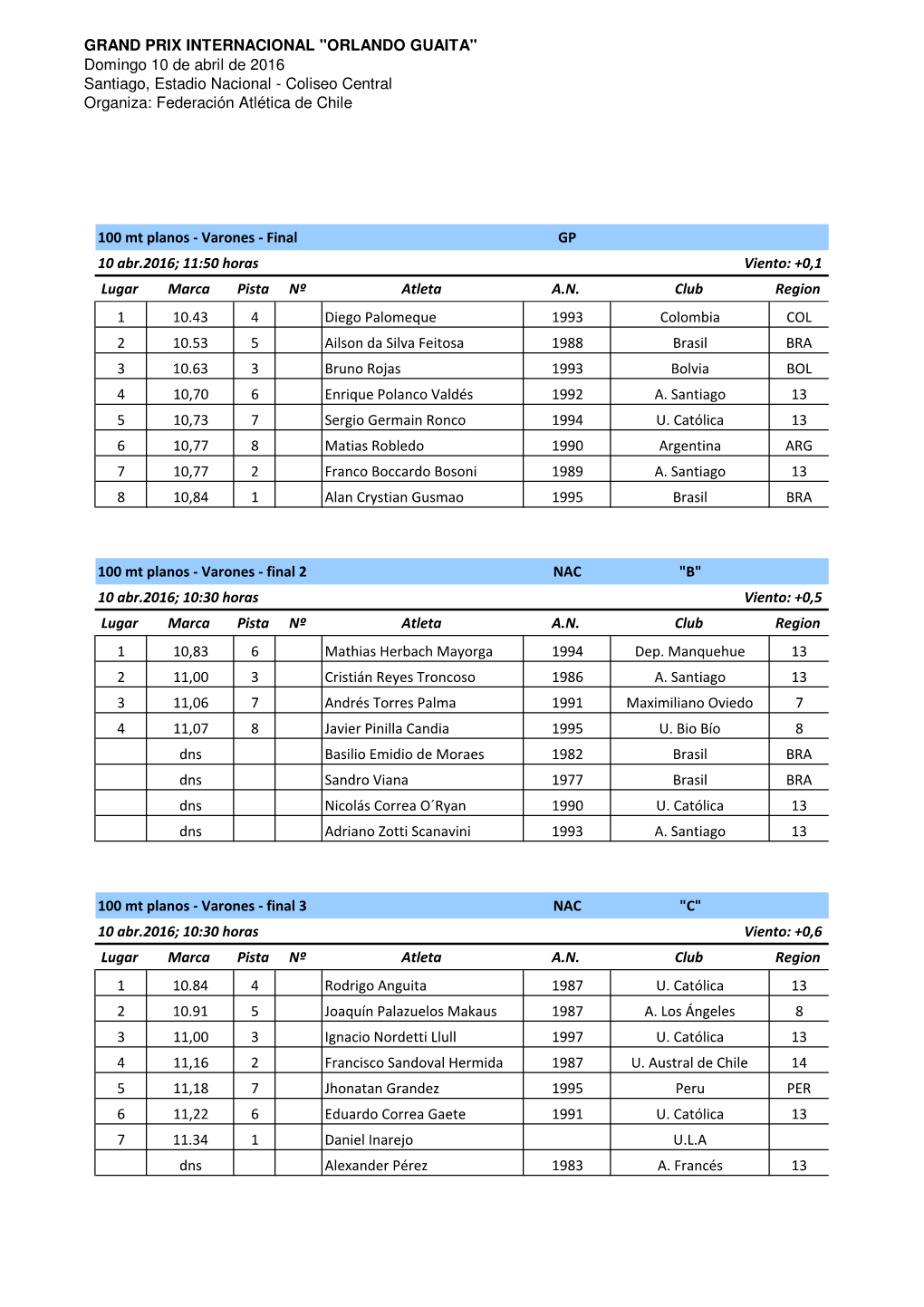 Resultados GP ORLANDO GUAITA 2016