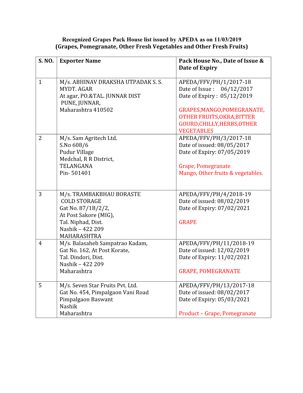 Recognized Grapes Pack House List Issued by APEDA As on 11/03/2019 (Grapes, Pomegranate, Other Fresh Vegetables and Other Fresh Fruits)