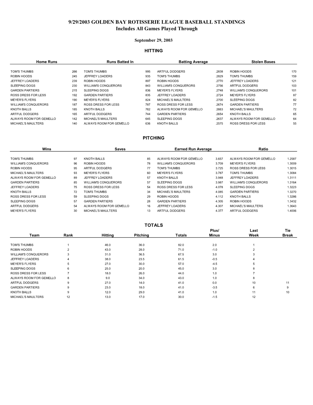 Final 2003 Golden Bay Rotisserie League Standings