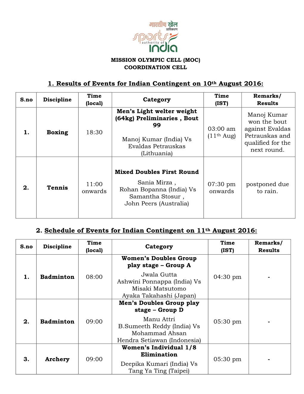 1. Results of Events for Indian Contingent on 10Th August 2016: 2