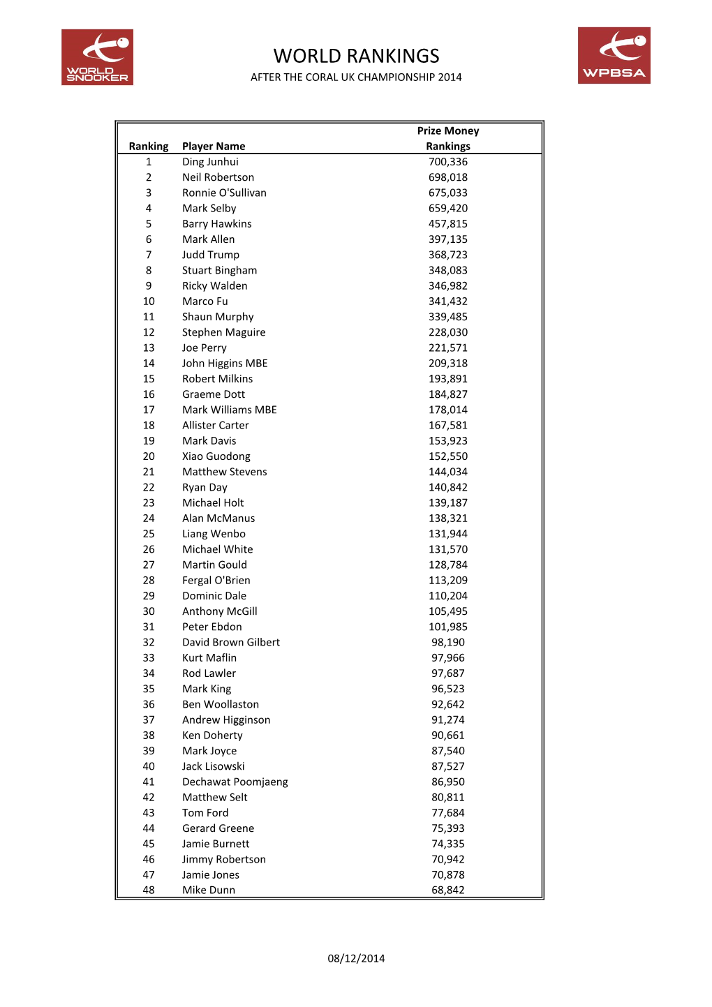 World Rankings After the Coral Uk Championship 2014