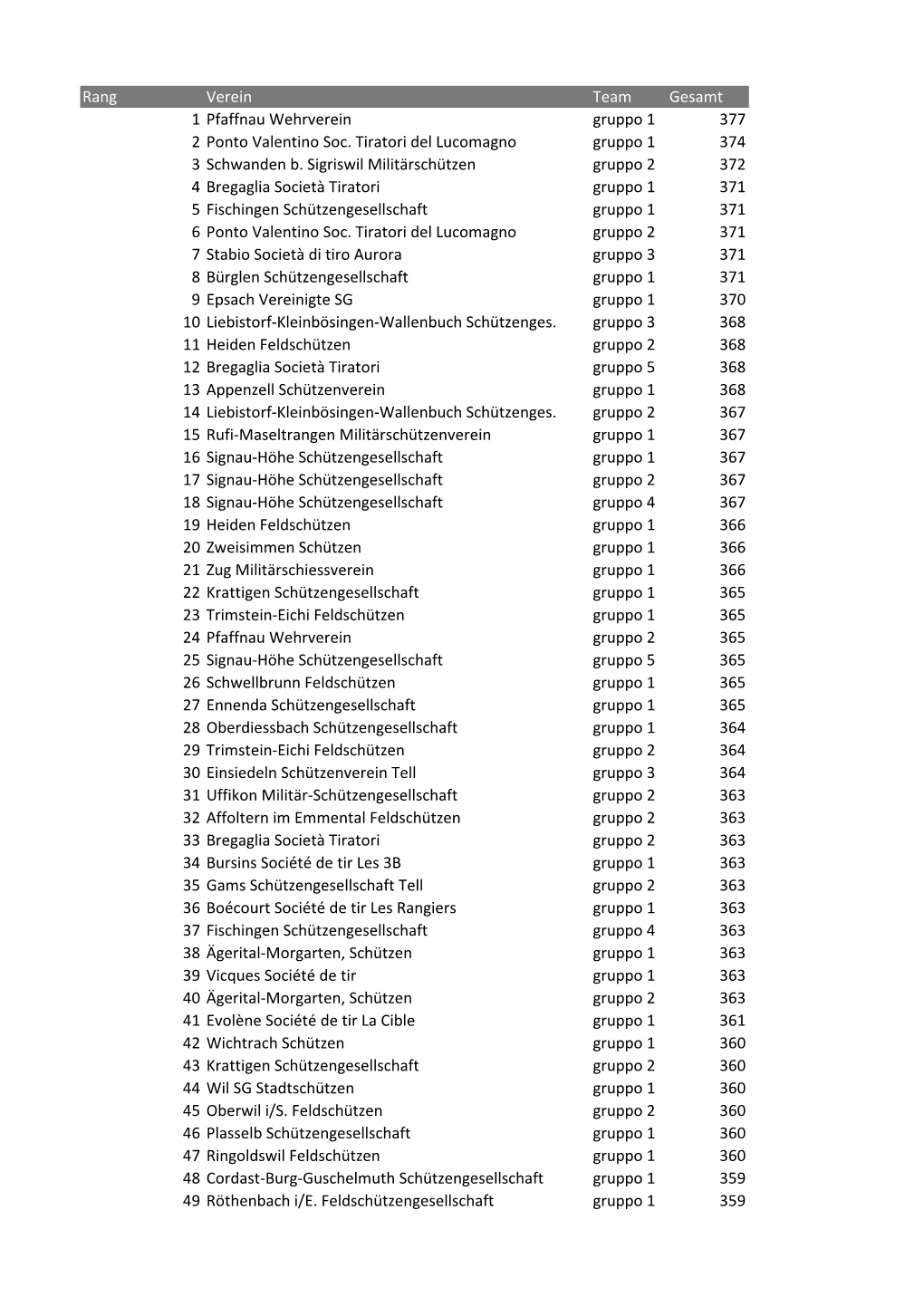 Rang Verein Team Gesamt 1 Pfaffnau Wehrverein Gruppo 1 377 2 Ponto Valentino Soc