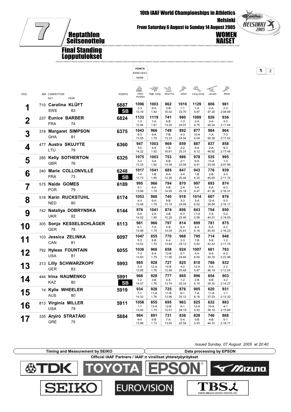 Final Standing Lopputulokset Heptathlon WOMEN Seitsenottelu