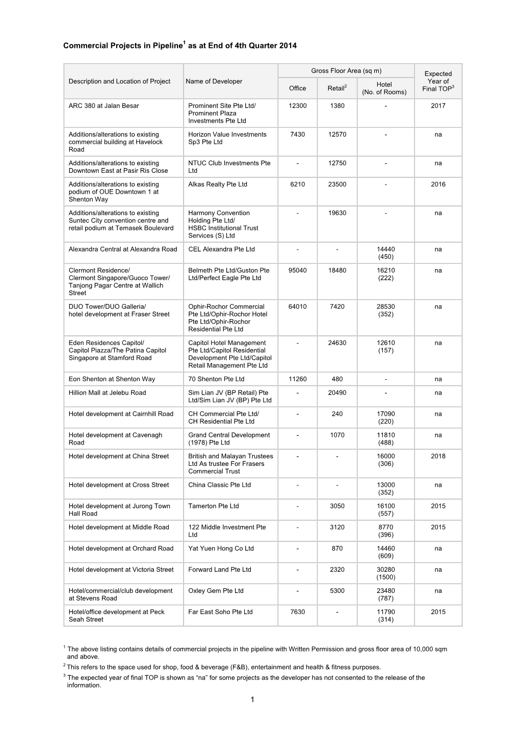 Commercial Projects in Pipeline1 As at End of 4Th Quarter 2014