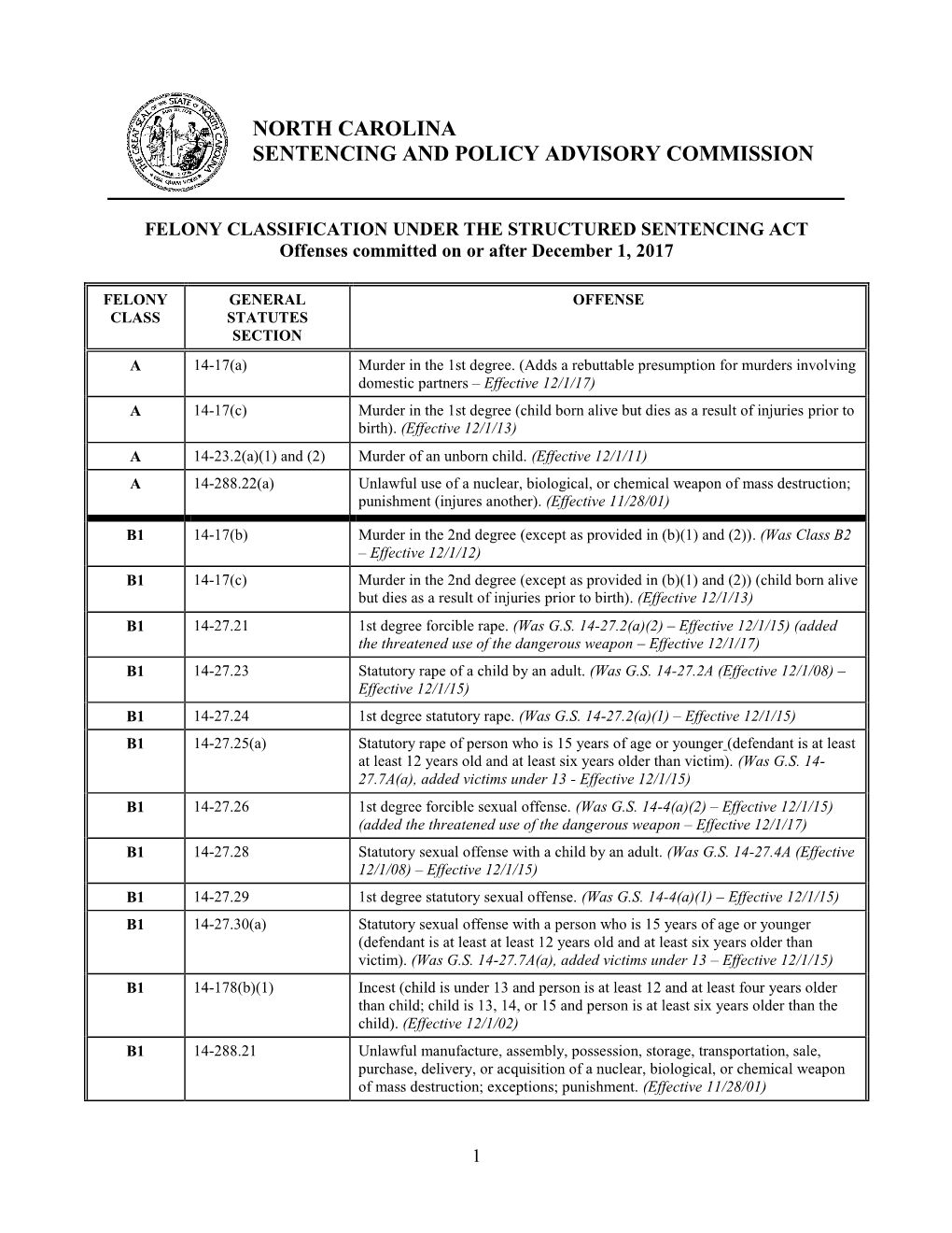 N.C. Felony List (2017)