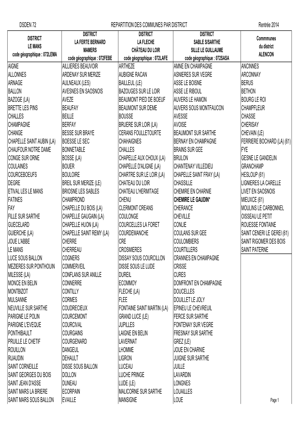 Répartition Des Communes Par District \(Lycée\)