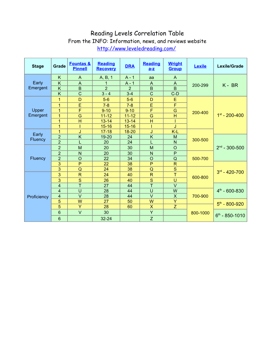 Reading Levels Correlation Table