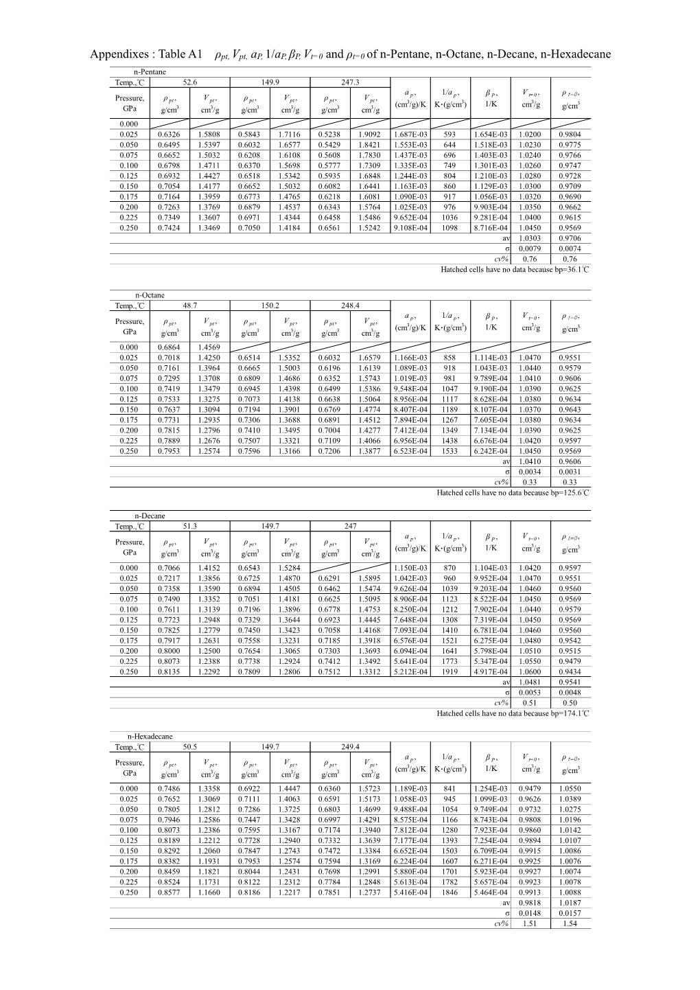Table A1 Ρpt, Vpt, Ap, 1/Ap, Βp, Vt=0 and Ρt=0 of N-Pentane, N-Octane, N-Decane, N-Hexadecane N-Pentane Temp.,℃ 52.6 149.9 247.3