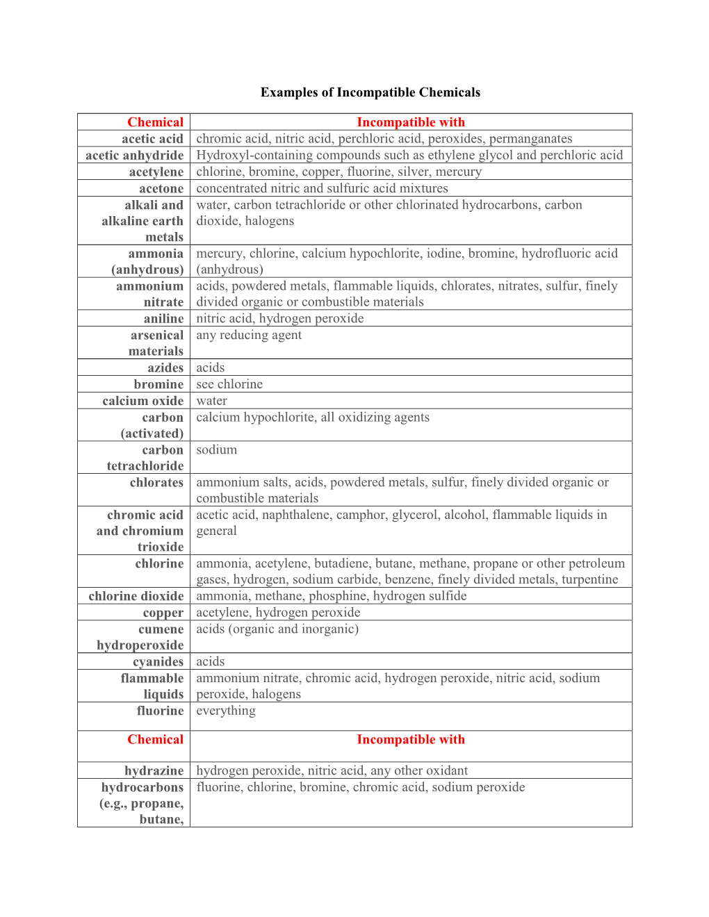 6.3.1 Examples of Incompatible Chemicals Chemical Incompatible