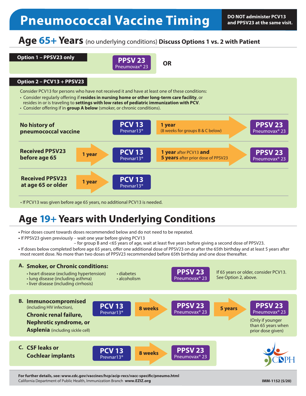 Pneumococcal Vaccine Timing and PPSV23 at the Same Visit