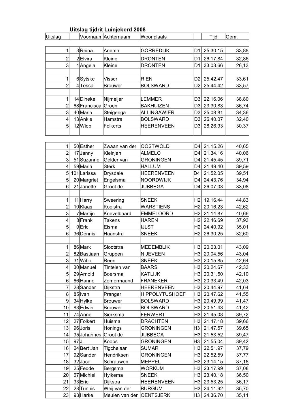 Uitslag Tijdrit Luinjeberd 2008 Uitslag Voornaam Achternaam Woonplaats Tijd Gem