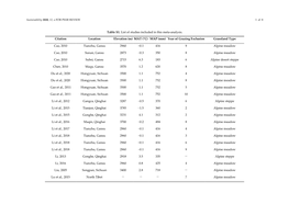 Year of Grazing Exclusion Grassland Type