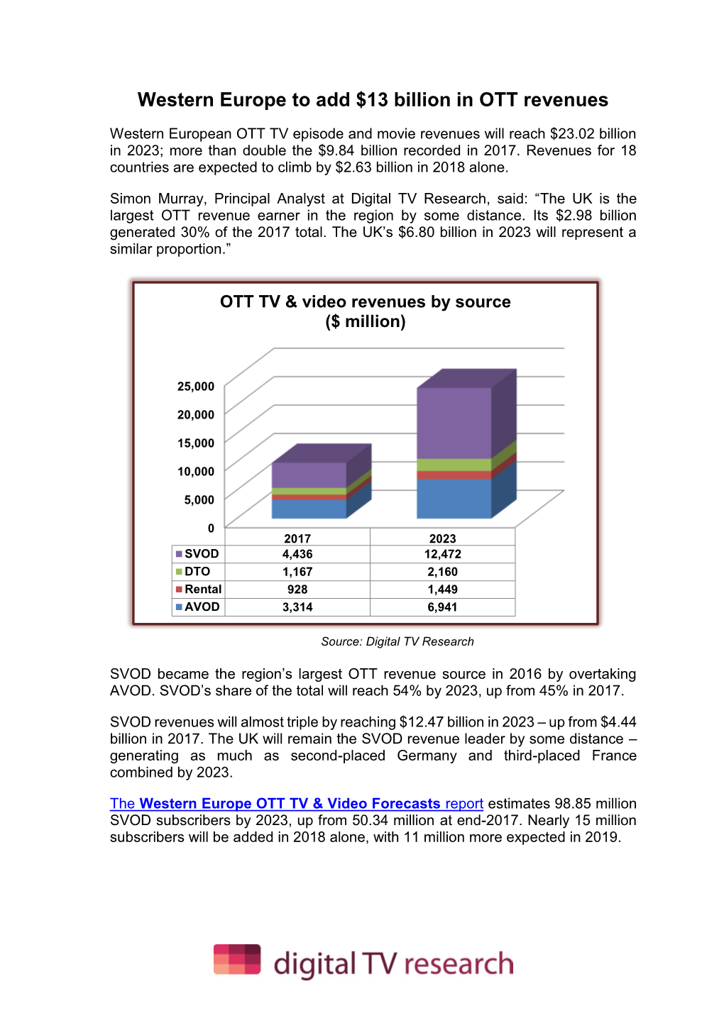 Western Europe to Add $13 Billion in OTT Revenues