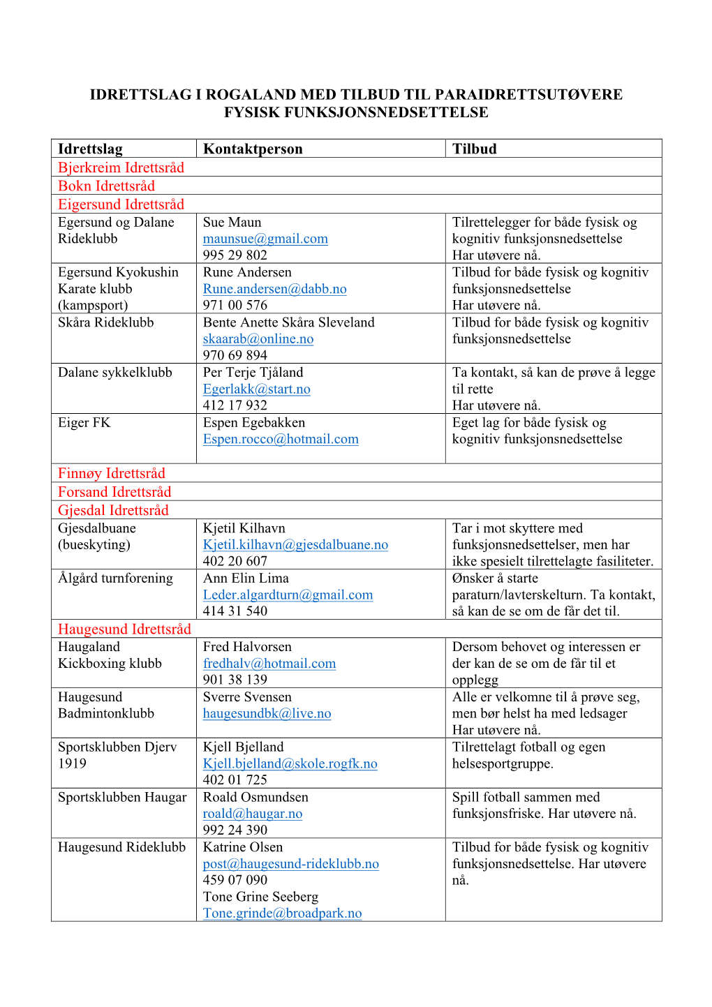 IDRETTSLAG I ROGALAND MED TILBUD TIL PARAIDRETTSUTØVERE FYSISK FUNKSJONSNEDSETTELSE Idrettslag Kontaktperson Tilbud Bjerkr