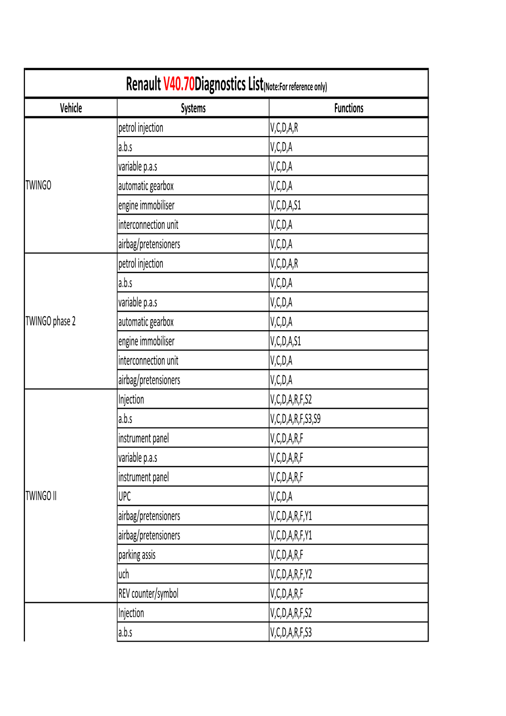 Vehicle Systems Functions Petrol Injection V,C,D,A,R A.B.S V,C