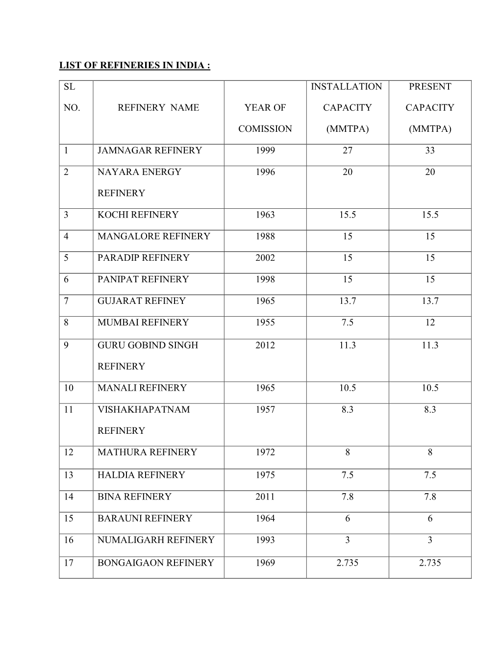 List of Refineries in India