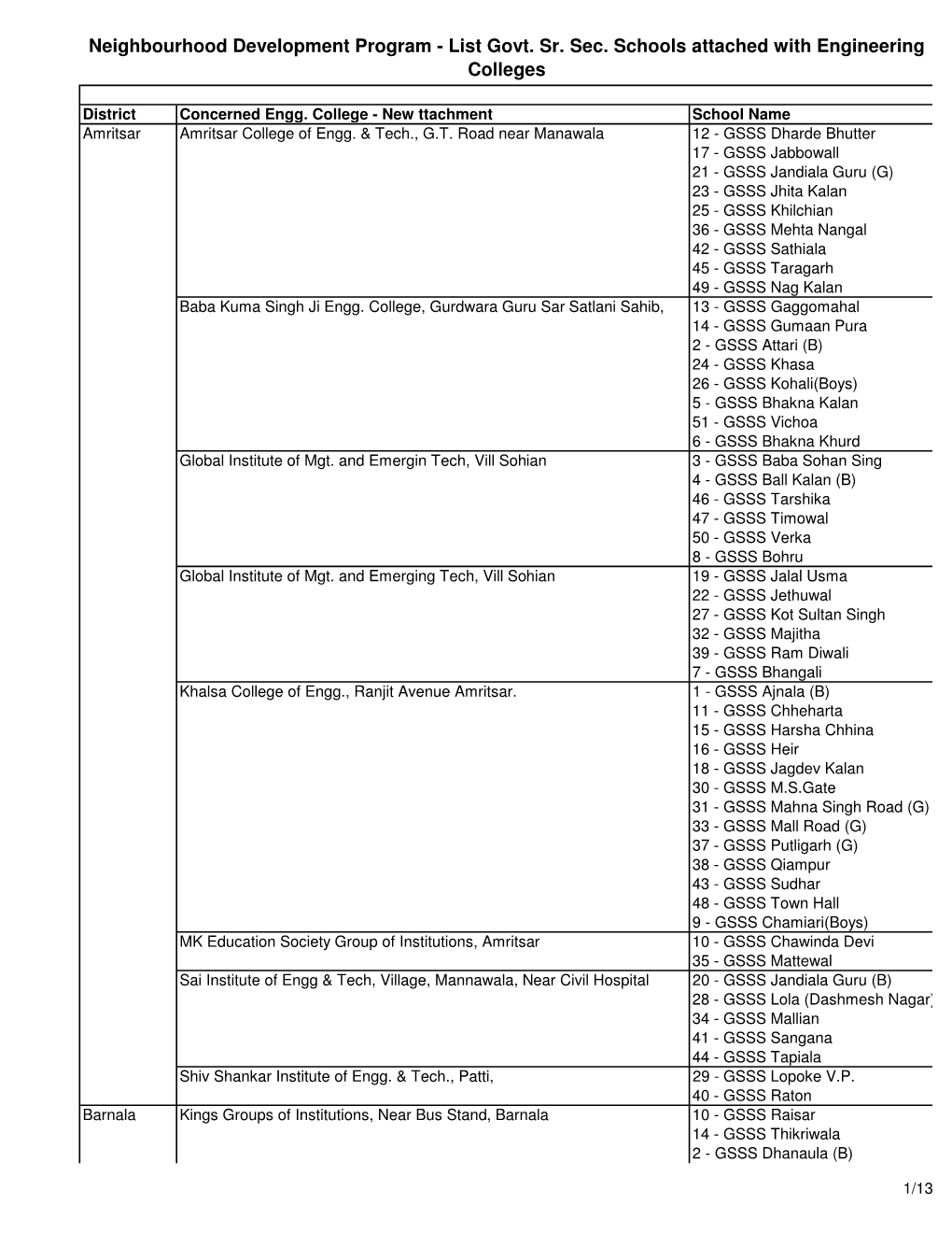 List Govt. Sr. Sec. Schools Attached with Engineering Colleges