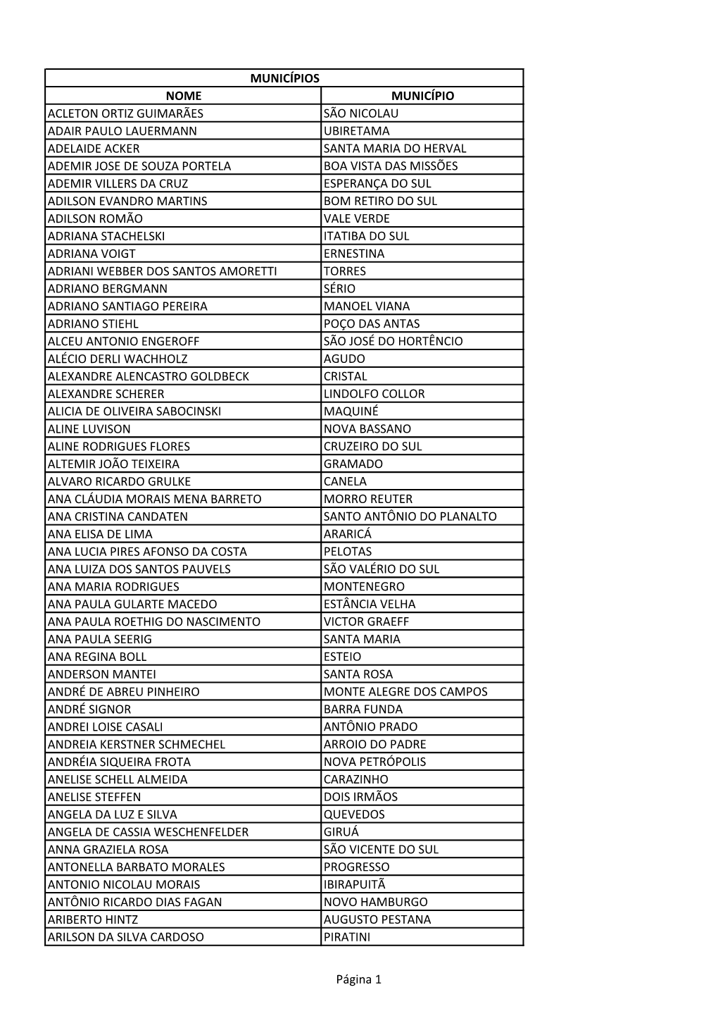 Nome Município Acleton Ortiz Guimarães São Nicolau