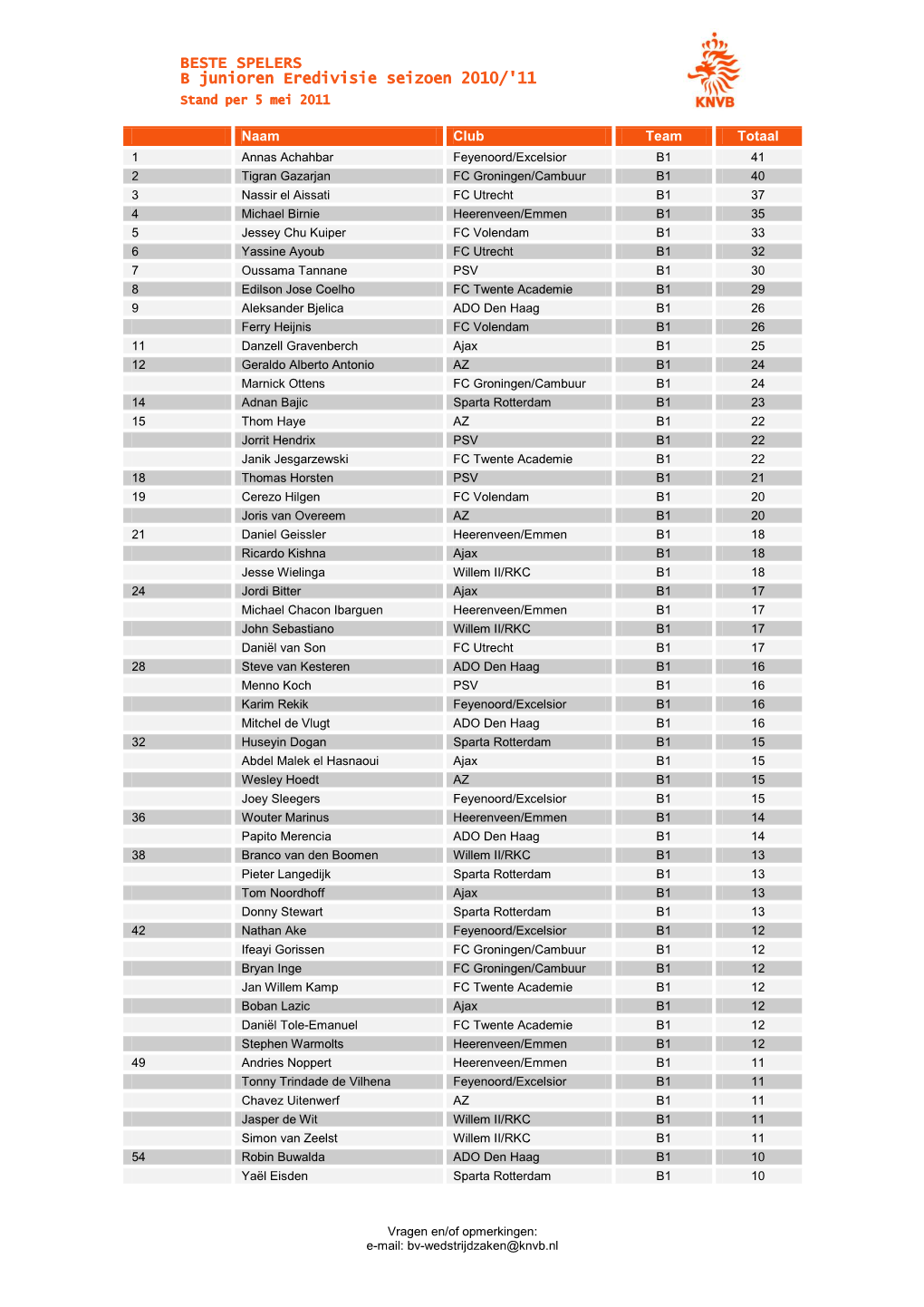 BESTE SPELERS B Junioren Eredivisie Seizoen 2010/'11 Stand Per 5 Mei 2011