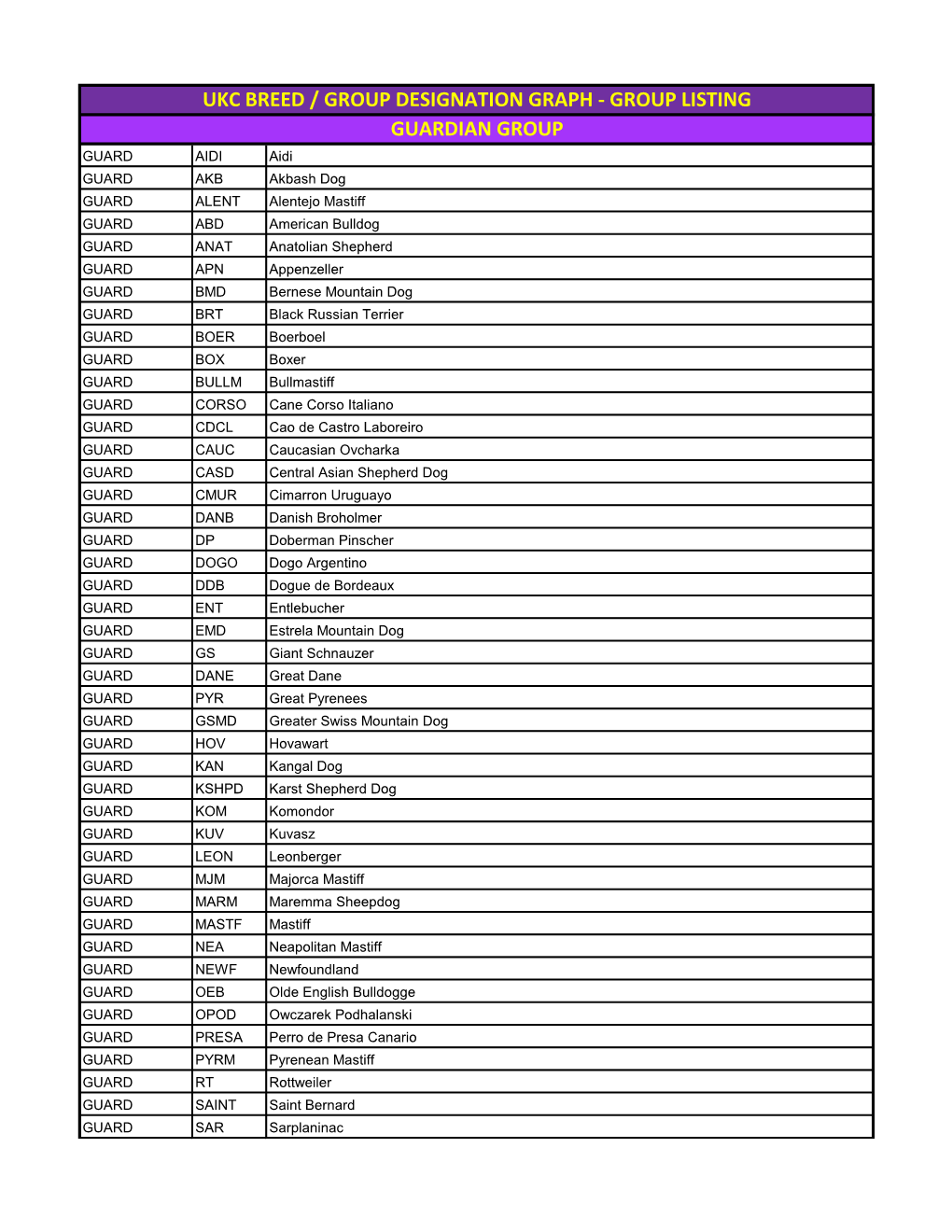 Ukc Breed / Group Designation Graph