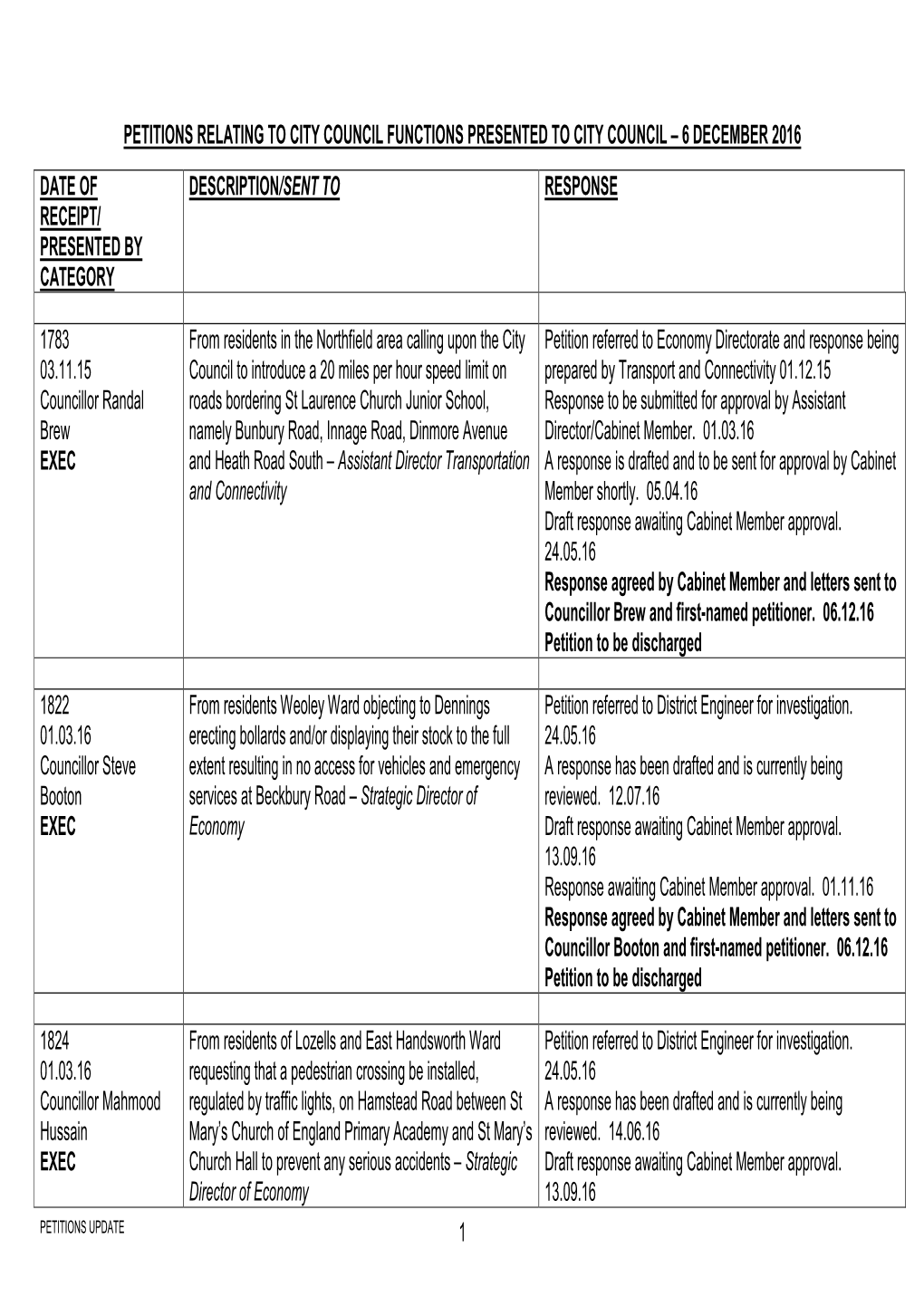 Petitions Relating to City Council Functions Presented to City Council – 6 December 2016