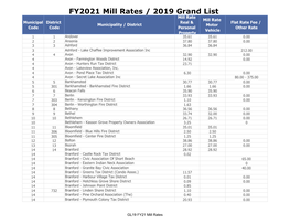FY2021 Mill Rates / 2019 Grand List