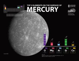 Top 5 Elements on the Surface of Mercury