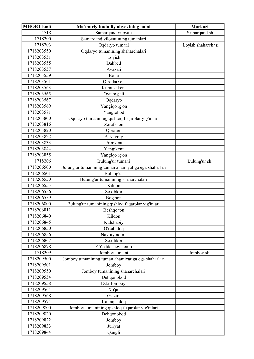 MHOBT Kodi Ma`Muriy-Hududiy Obyektning Nomi Markazi 1718