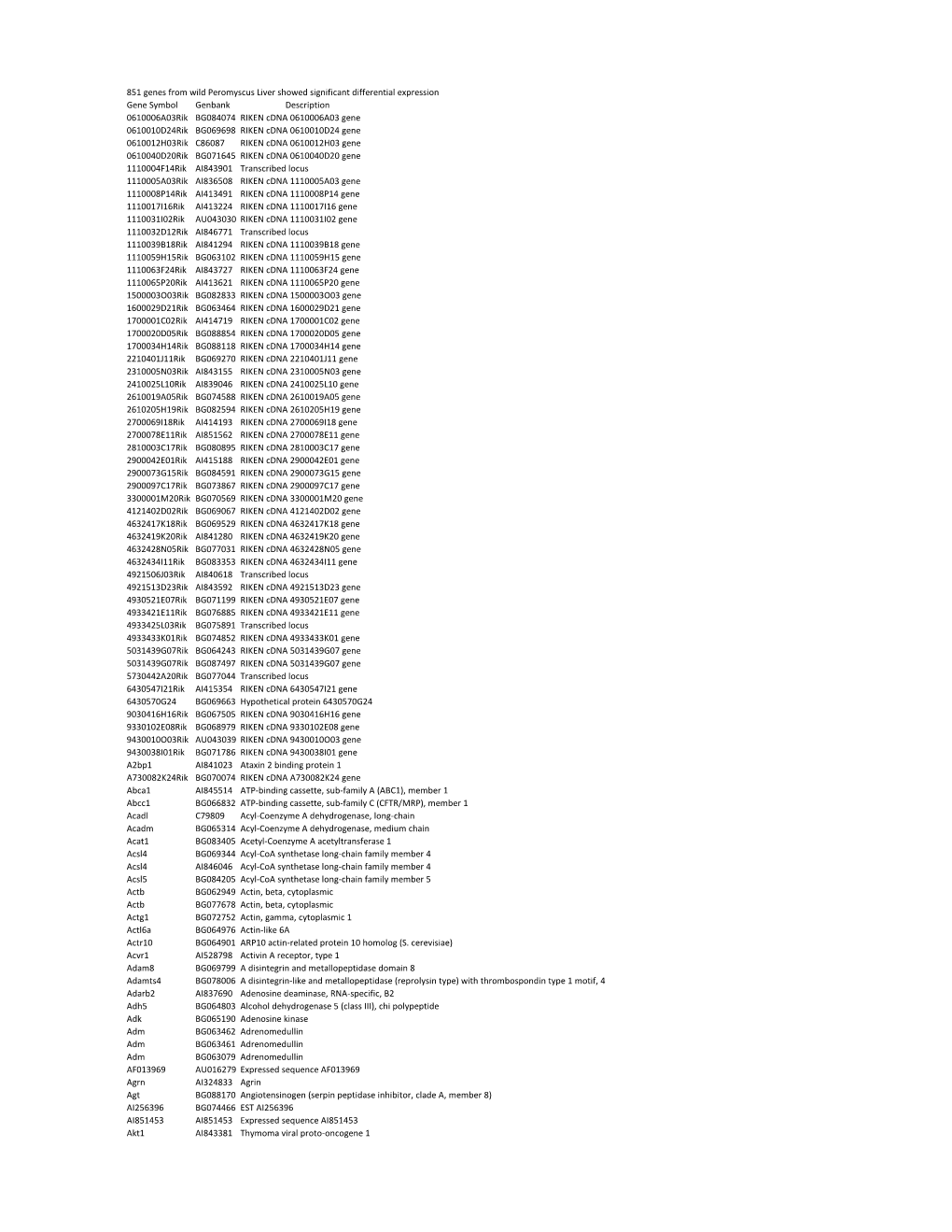 851 Genes from Wild Peromyscus Liver Showed Significant Differential Expression Gene Symbol Genbank Description 0610006A03rik BG