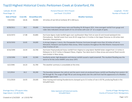 Top10 Highest Historical Crests: Perkiomen Creek at Graterford, PA