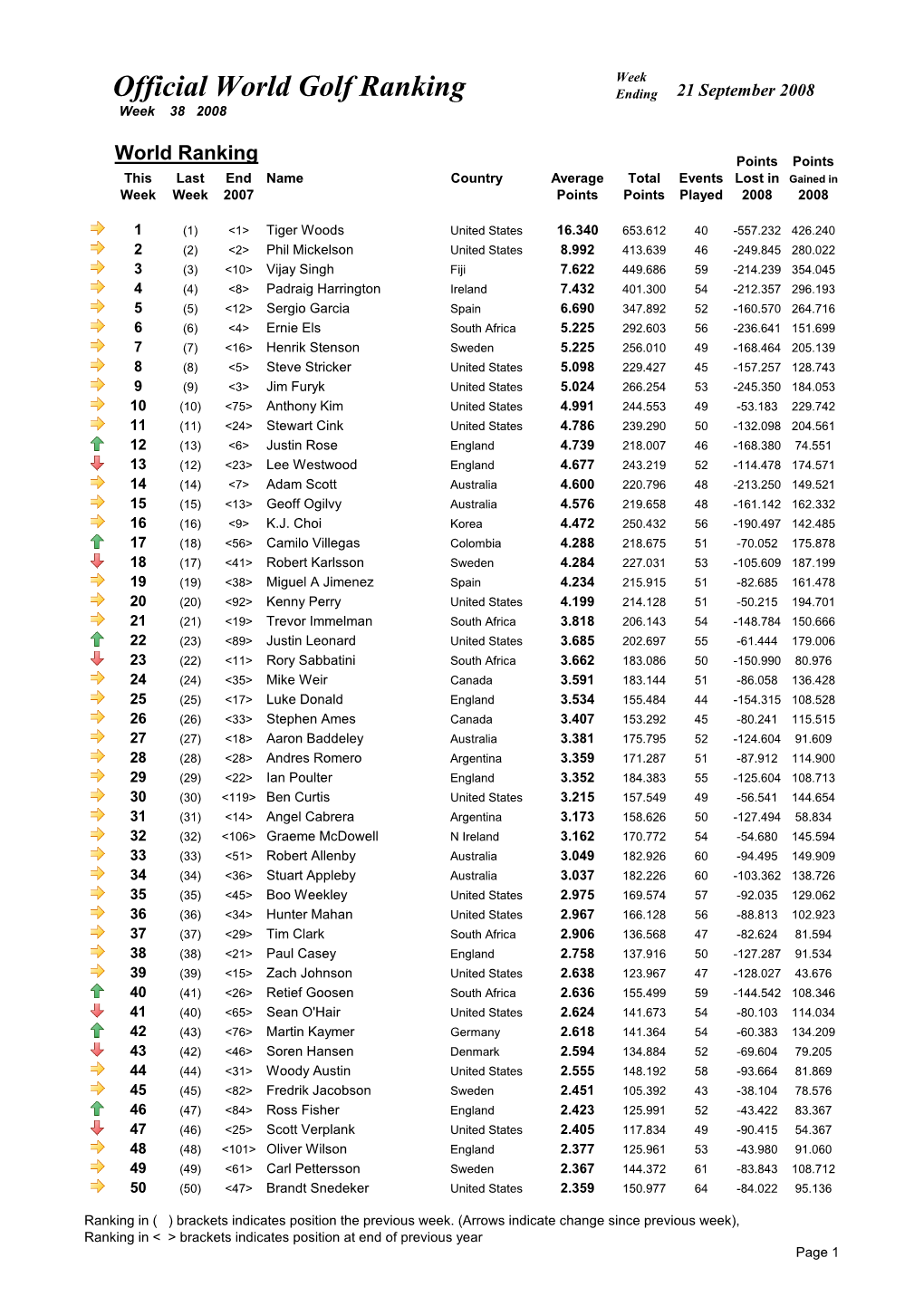 Week 38 Ranking