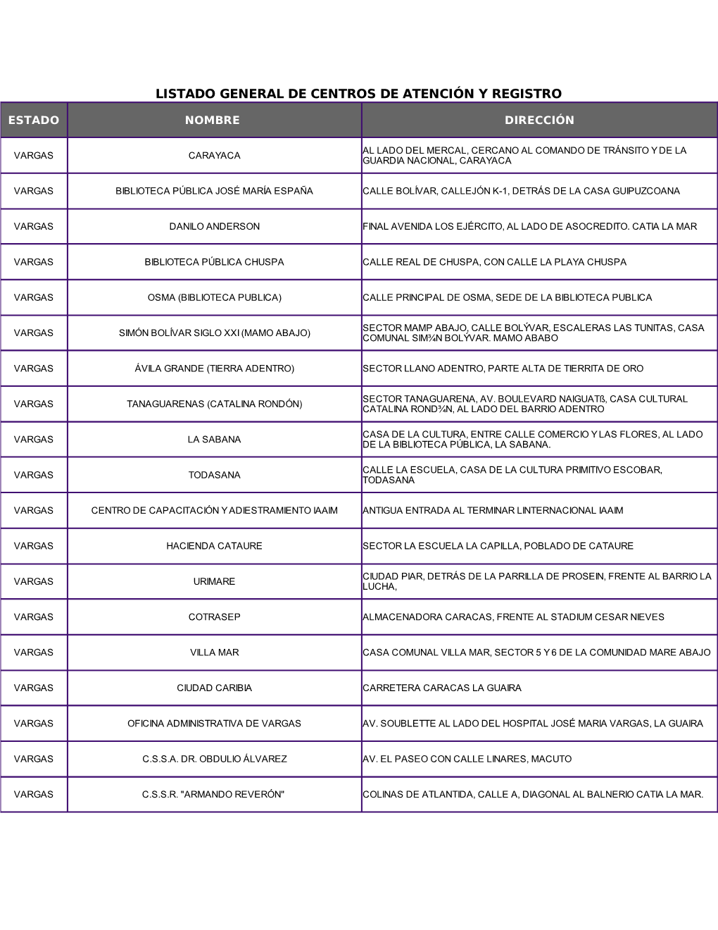 Listado General De Centros De Atención Y Registro