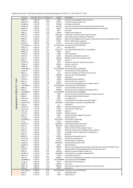 Up Regu Lated in C D 8+ILT2+ T Cells