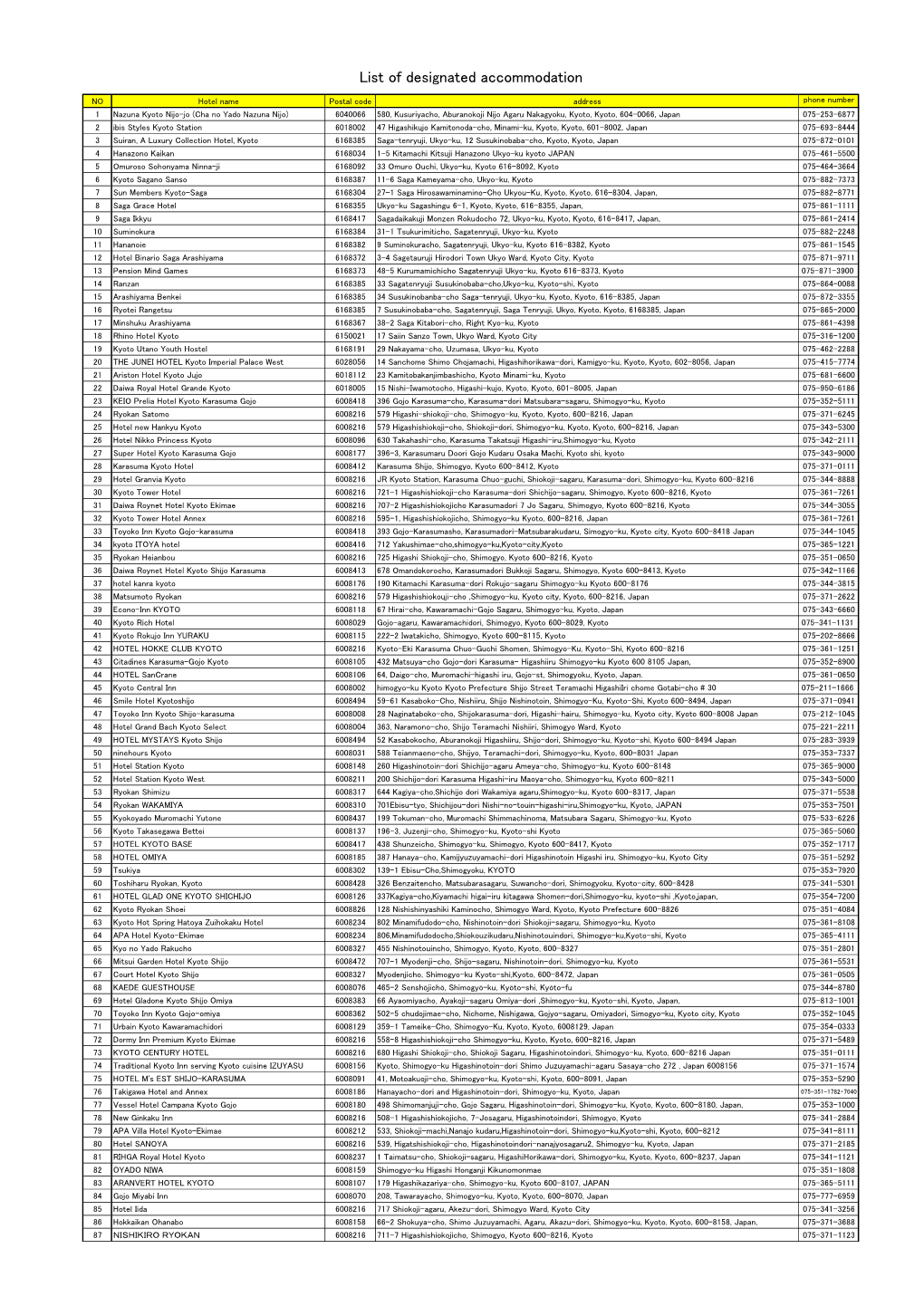 List of Designated Accommodation